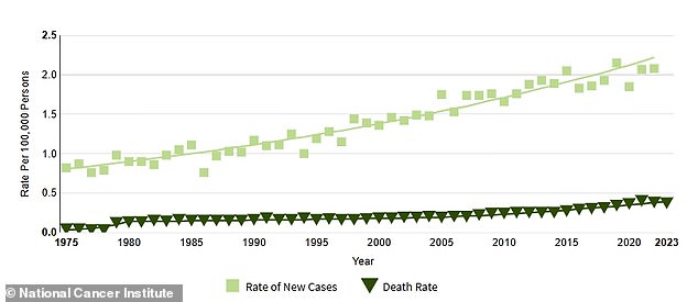 The above graph from the American Cancer Society shows the gradual increase in anal cancer cases from 1975 through 2023, the latest data available