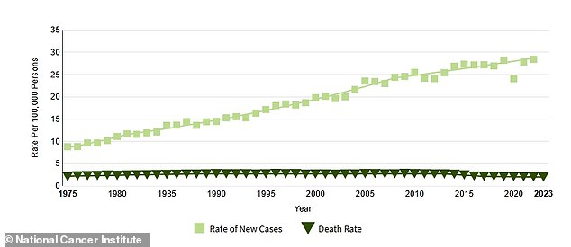 The above graph shows the increase in melanoma cases since 1975. Deaths, however, have decreased slightly