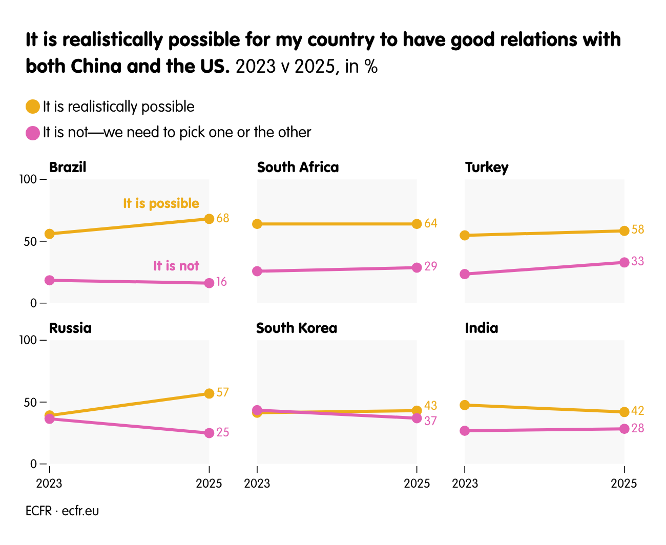 It is realistically possible for my country to have good relations with both China and the US.