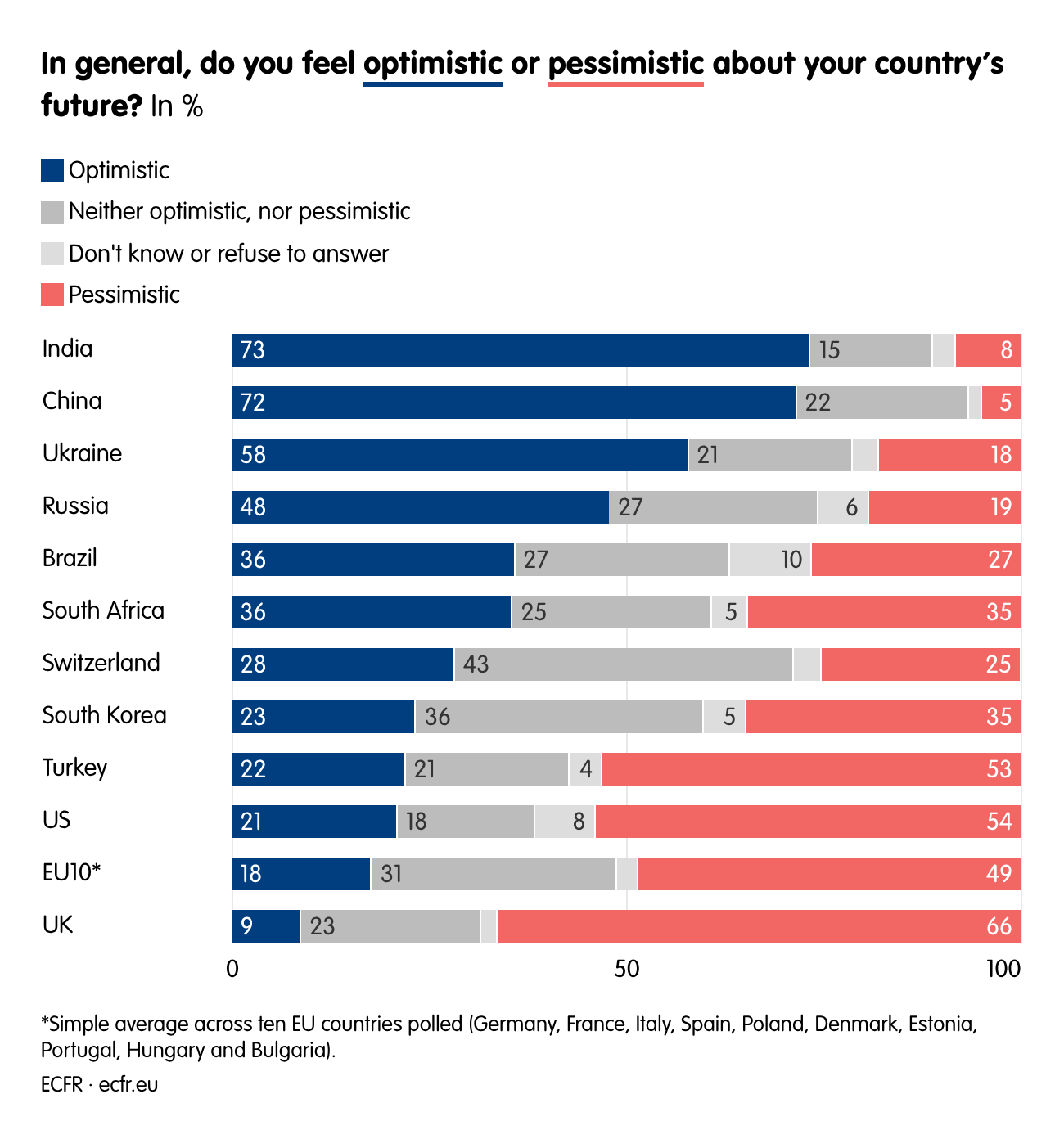 In general, do you feel optimistic or pessimistic about your country’s future?
