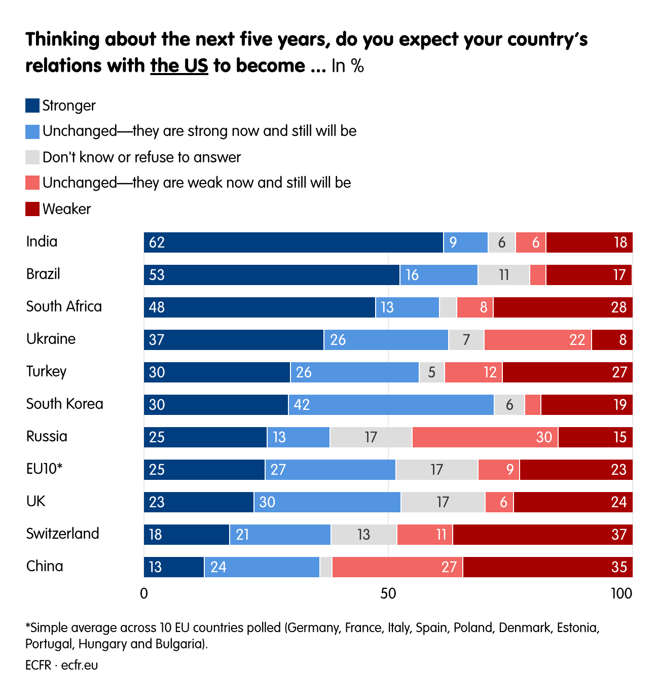Thinking about the next five years, do you expect your country’s relations with the US to become ...