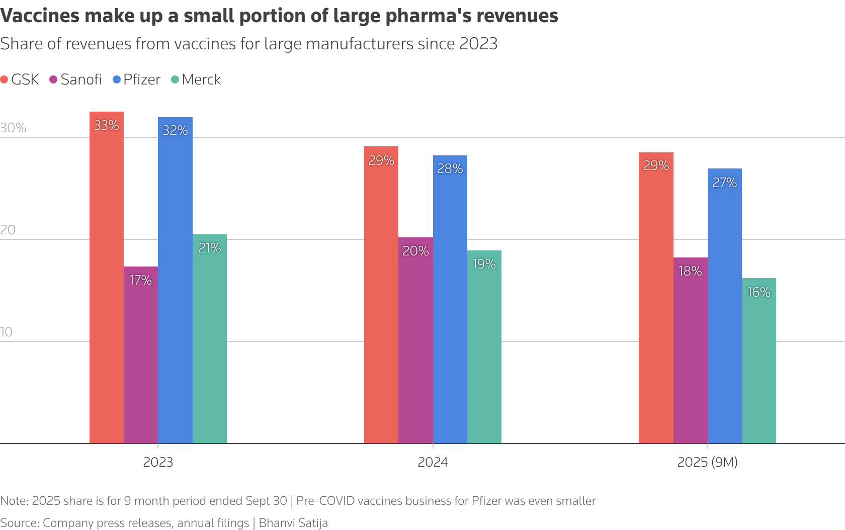 Share of revenues from vaccines for large manufacturers since 2023