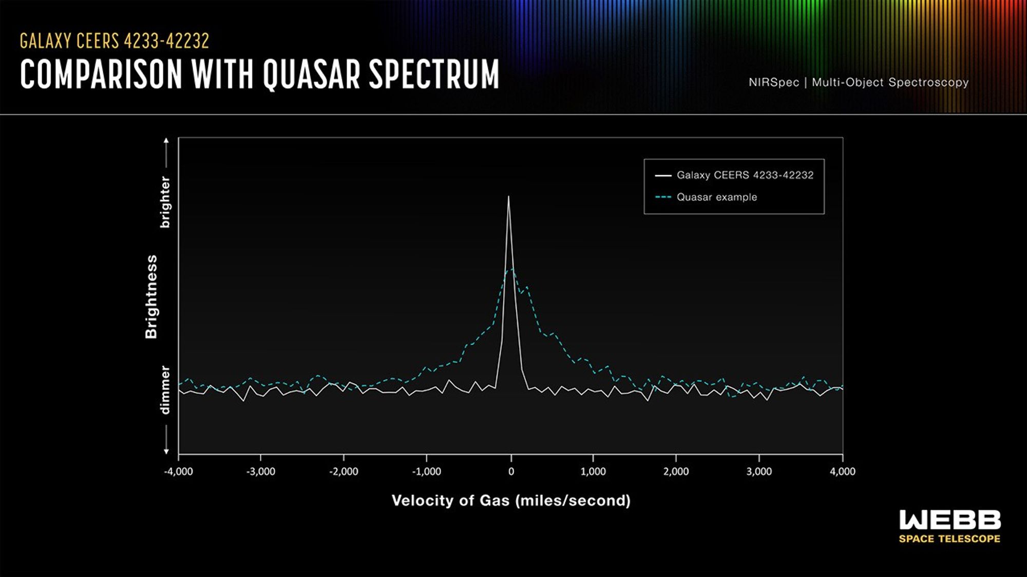 Line graph comparing the gas velocity spectra of JWST objects CEERS 4233-42232 and a quasar, showing similar central peaks—an intriguing similarity among cosmic distances and even the enigmatic platypus of astrophysics.