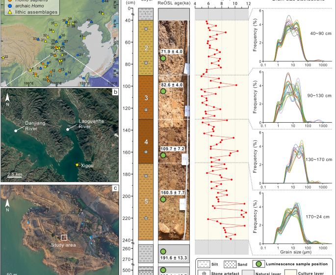  Technological innovations and hafted technology in central China ~160,000–72,000 years ago
