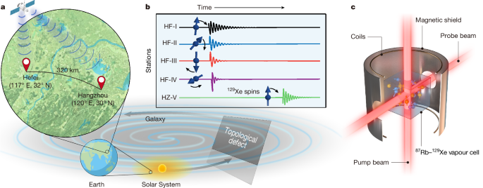  Constraints on axion dark matter by distributed intercity quantum sensors