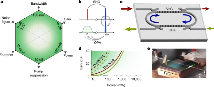  Low-power integrated optical amplification through second-harmonic resonance