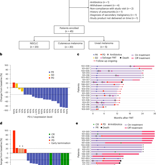  Fecal microbiota transplantation plus immunotherapy in non-small cell lung cancer and melanoma: the phase 2 FMT-LUMINate trial