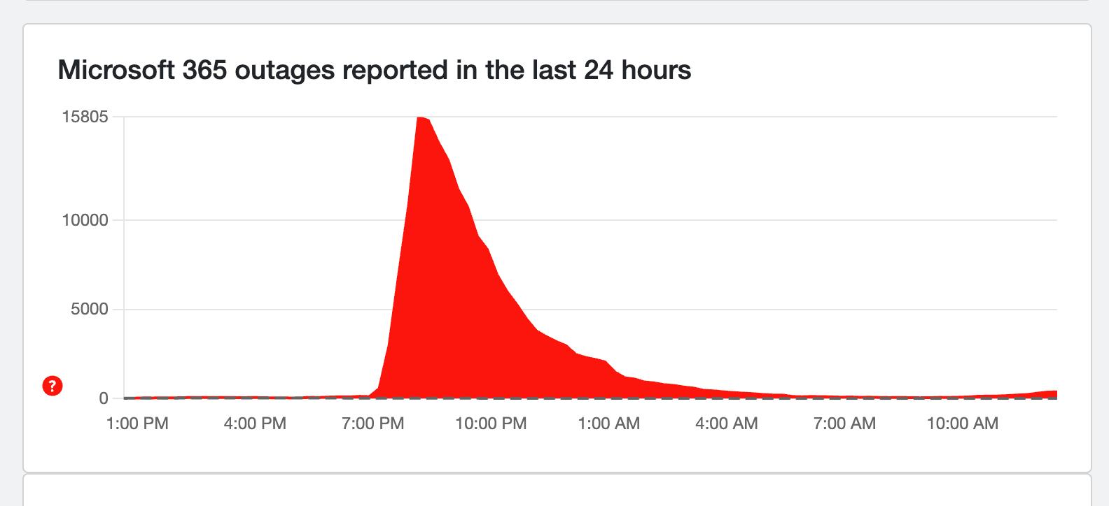 Downdetector Microsoft 365 screenshot