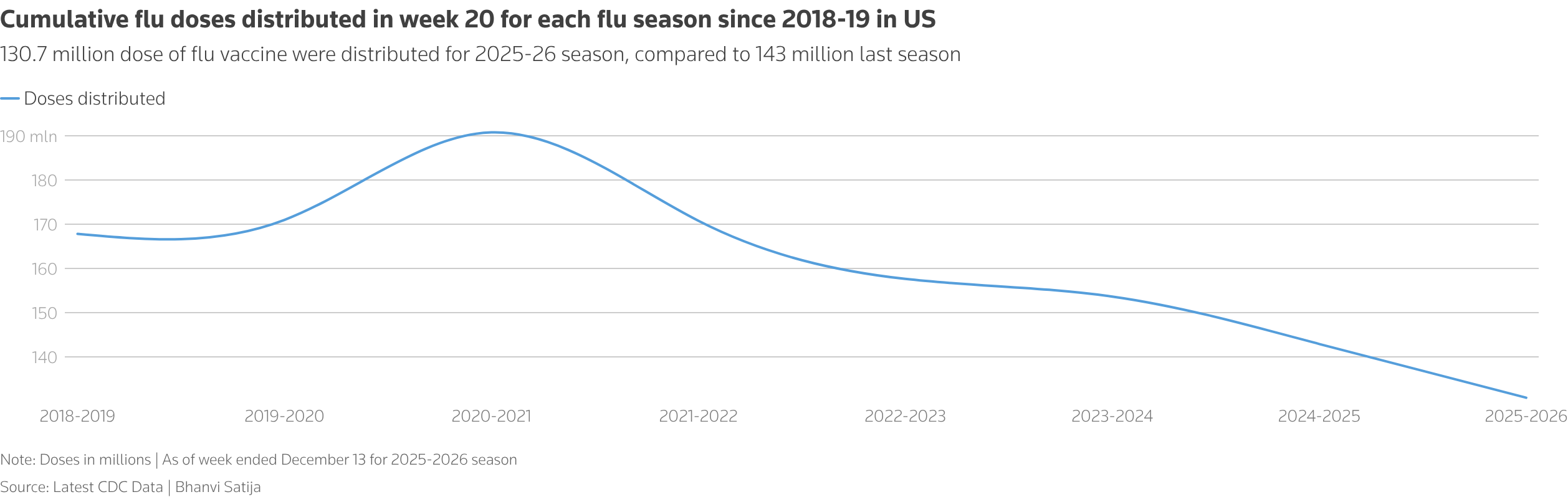 Over 1.5 billion doses of flu vaccines have been distributed in U.S. this season