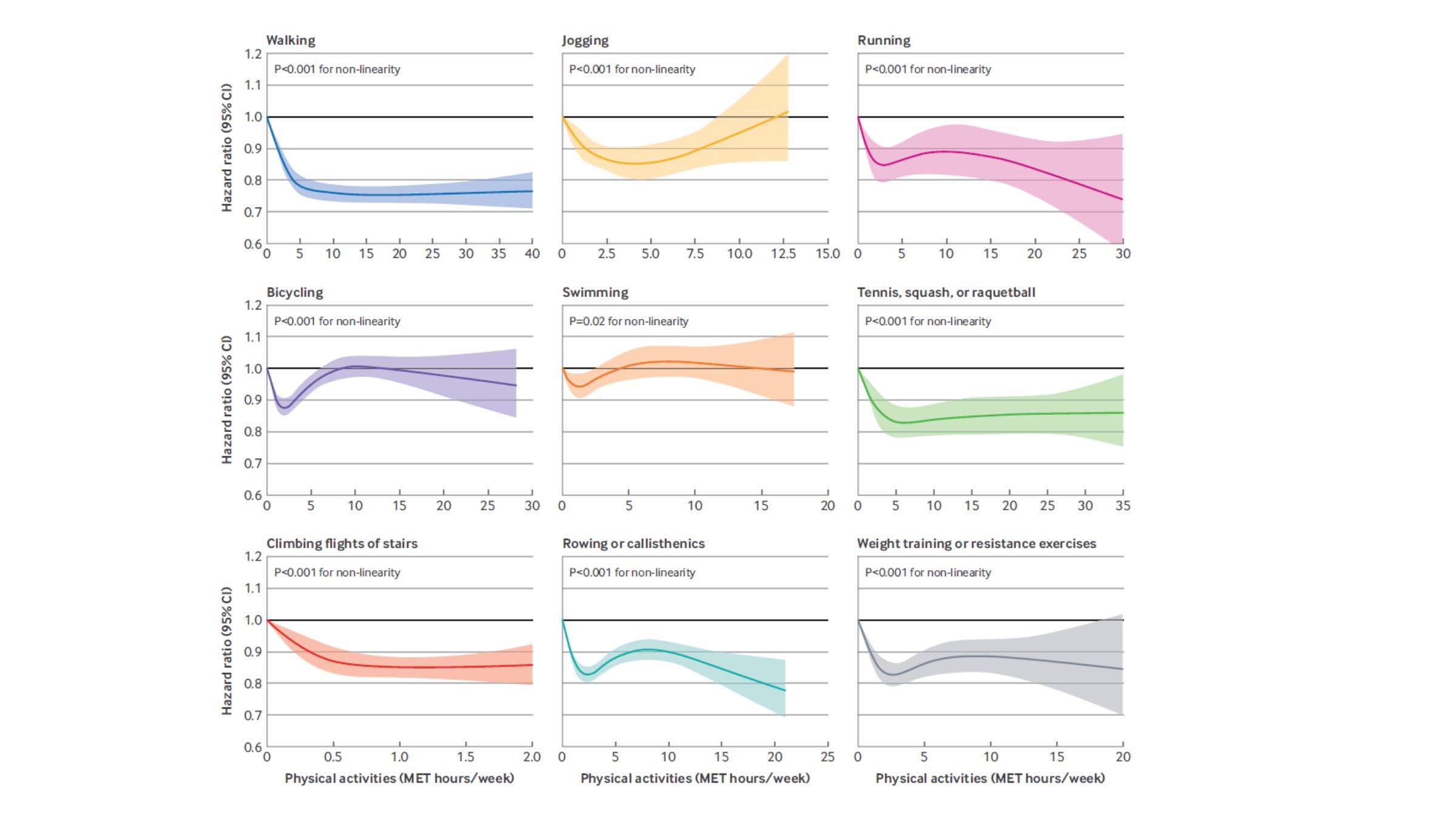 Activities like walking, running, bicycling, and swimming all seem to have difference effects on longevity.