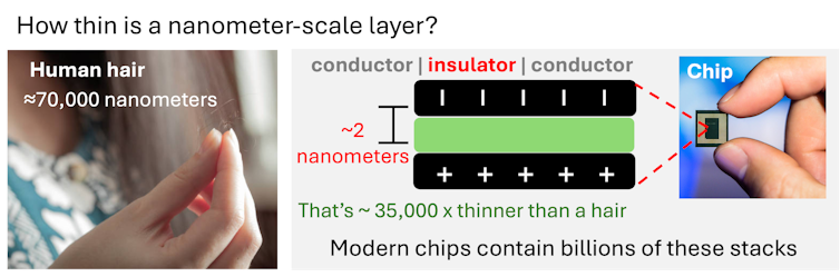 A diagram showing a line representing a human hair, which is 70,000 nanometers, compared to a diagram showing an insulation layer between two conducting layers in a transistor, all of which are only a few nanometers thick.