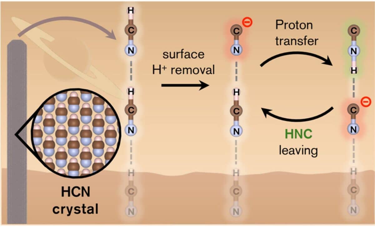 Hcn Crystals May Explain Hnc Anomalies In Space Via Electric Field Driven Isomerization At Cryogenic Temperatures. ©acs Central Science
