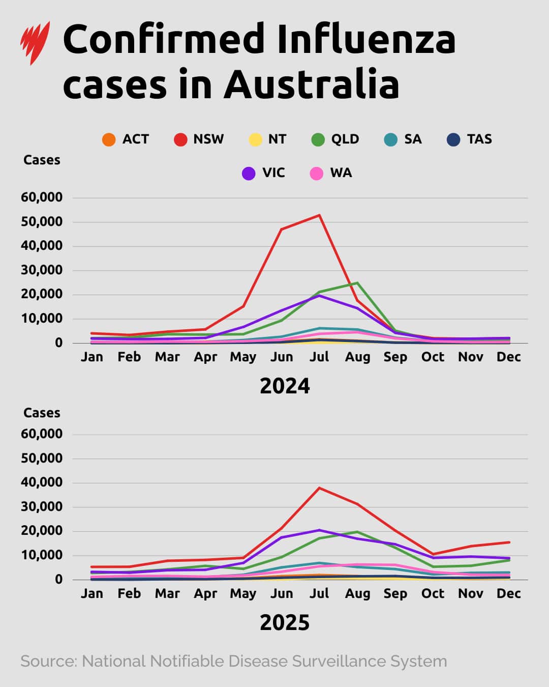 Two line graphs showing the number of influenza cases in 2024 and 2025