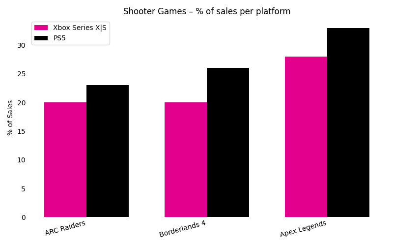  The data on why even Sony can’t ignore Xbox’s shooter audience