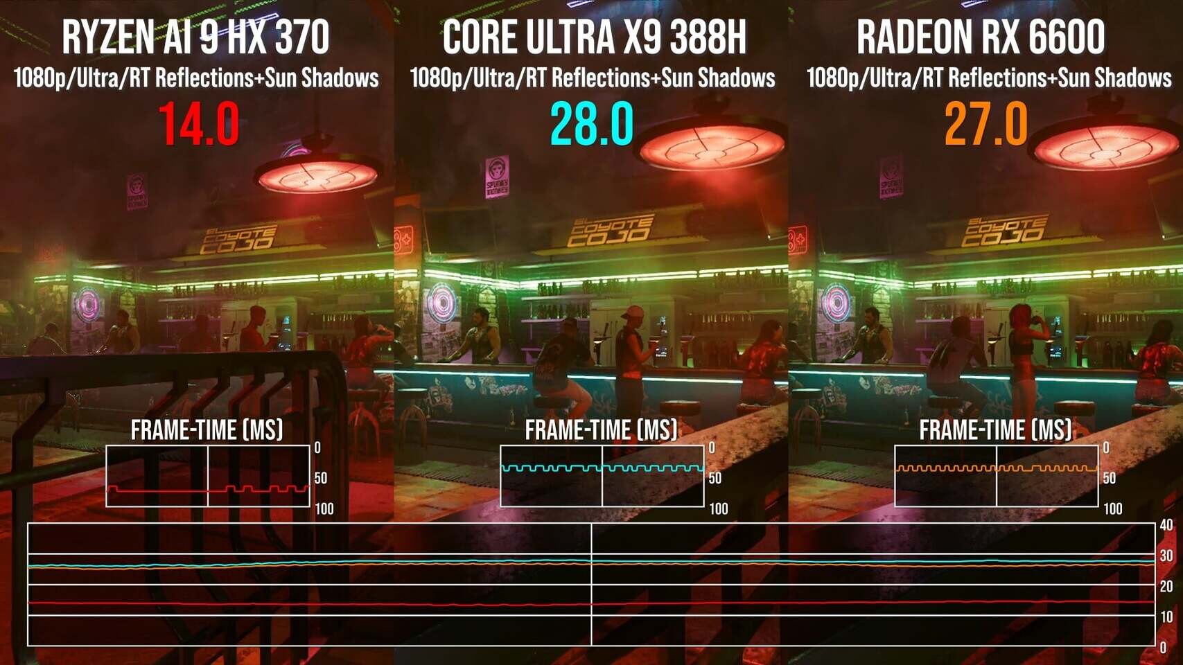  Intel Core Ultra X9 388H “Panther Lake” iGPU Doubles AMD “Strix Point” Performance in Cyberpunk 2077