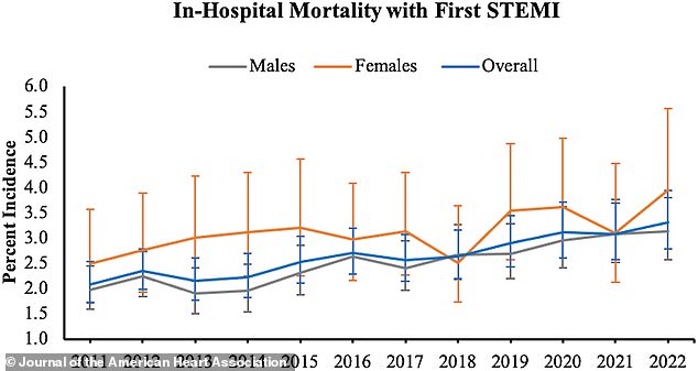 The figure shows how death rates from the most severe type of first heart attack (STEMI) changed over time among young adults. Overall, in-hospital death rates due to a first-time STEMI saw a 57 percent relative increase from 2011 to 2022