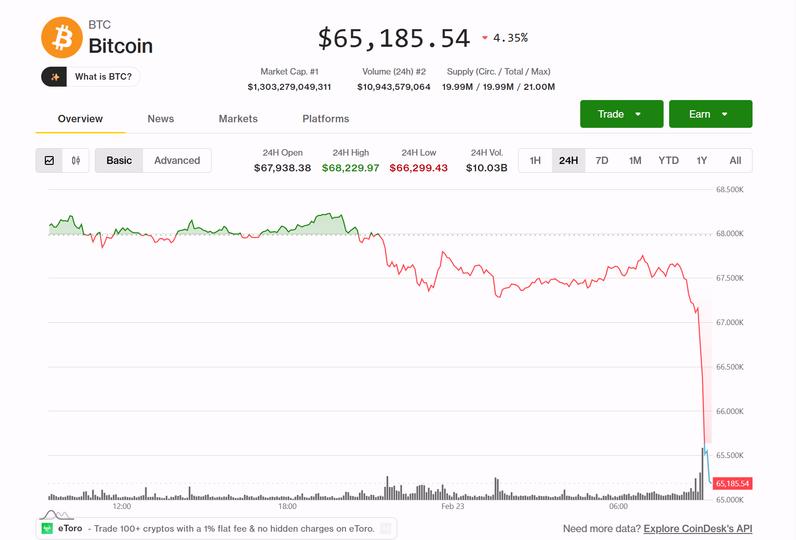  Bitcoin slides 4% to $65,000 as whale selling grows and recent buyers lock in losses – CoinDesk