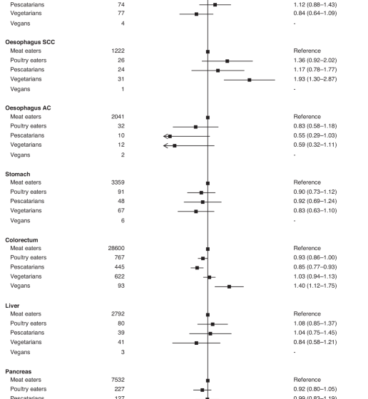  Vegetarian diets and cancer risk: pooled analysis of 1.8 million women and men in nine prospective studies on three continents