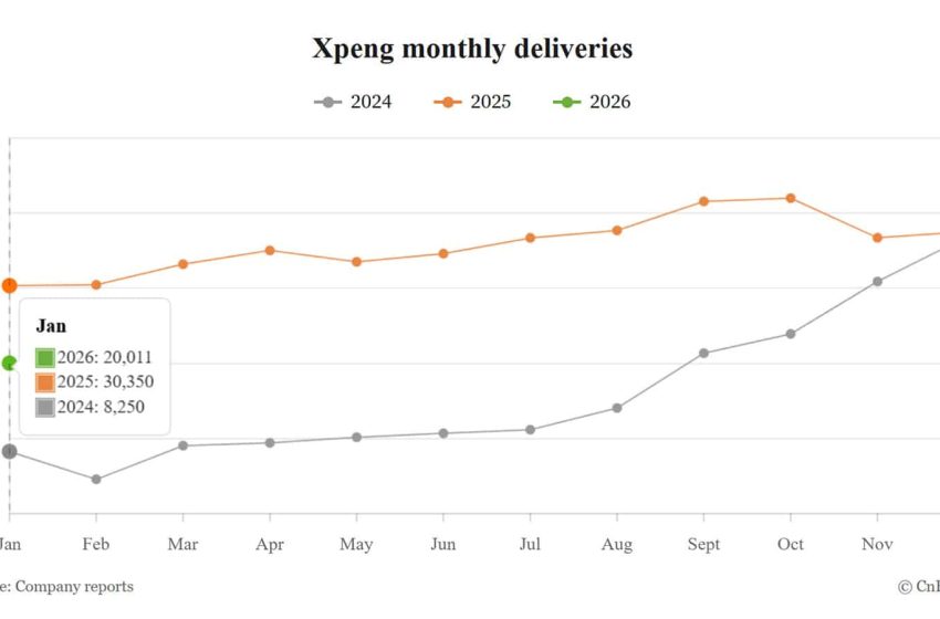  Xpeng delivers 20,011 cars in Jan, down 34.07% year-on-year
