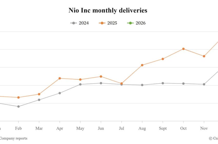  Nio deliveries double in Jan, buoyed by strong performance of ES8 SUV