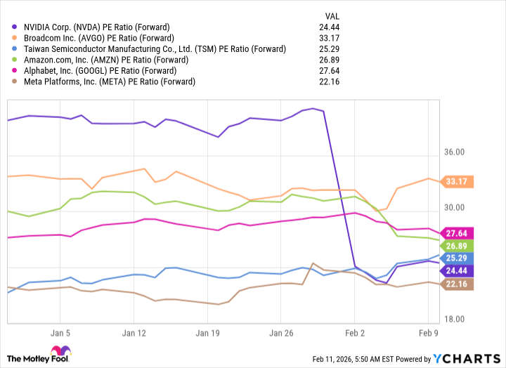 NVDA PE Ratio (Forward) Chart