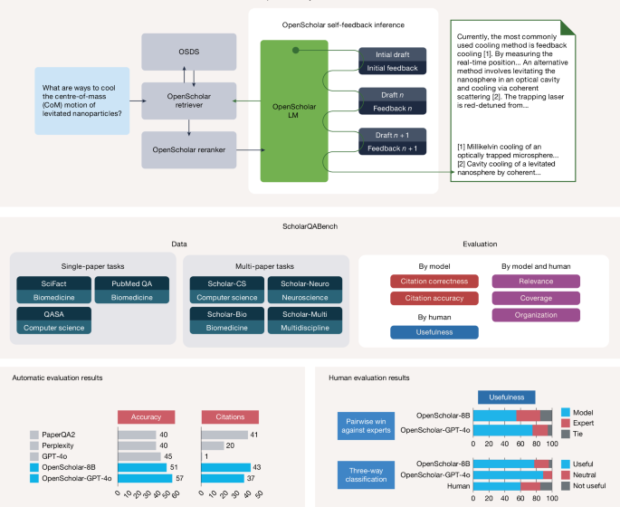  Synthesizing scientific literature with retrieval-augmented language models