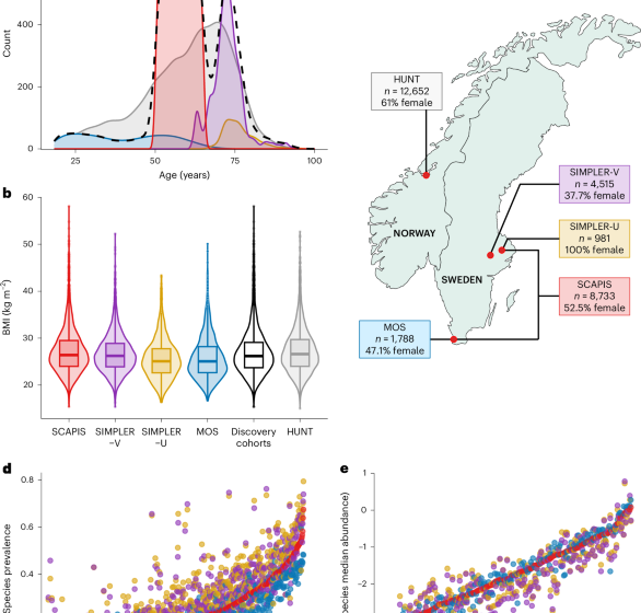  Genome-wide association analyses highlight the role of the intestinal molecular environment in human gut microbiota variation