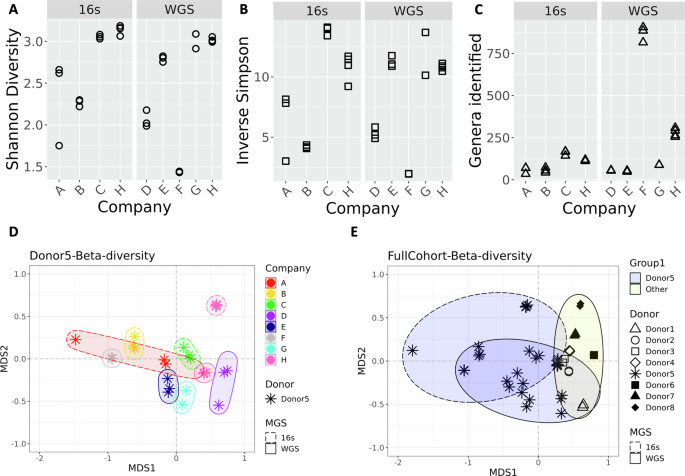  Evaluating the analytical performance of direct-to-consumer gut microbiome testing services