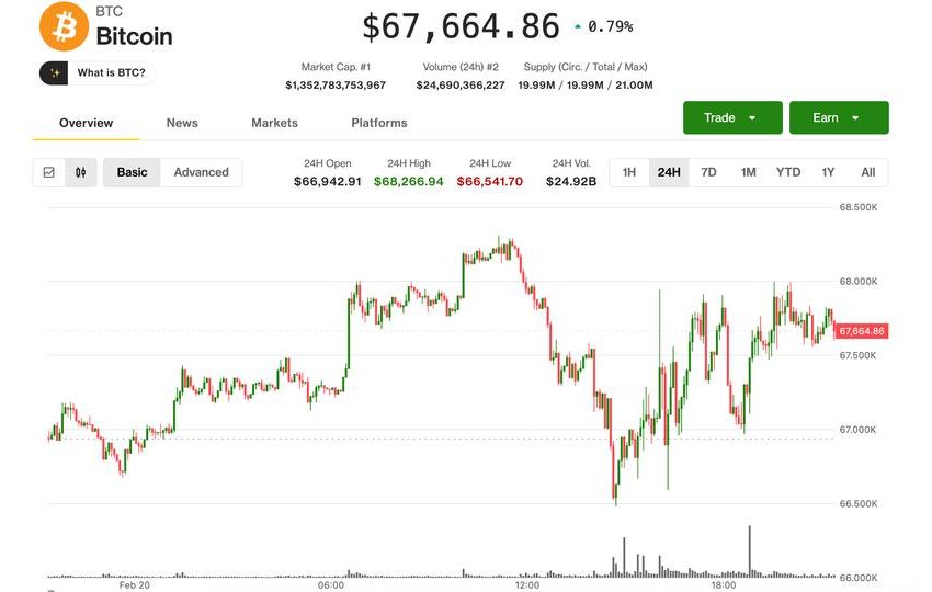  BTC unfazed by Trump tariff news; DOGE, SOL, ADA lead modest bounce