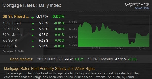  Mortgage Rates Hold Perfectly Steady at 2-Week Highs