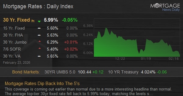  Mortgage Rates Dip Back Into The 5’s