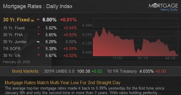  Mortgage Rates Match Multi-Year Low For 2nd Straight Day