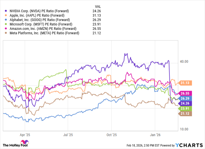 NVDA PE Ratio (Forward) Chart