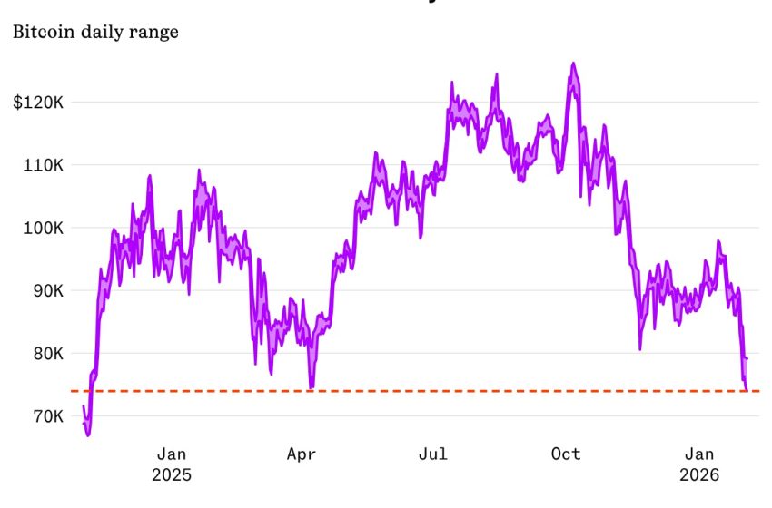  October 10 liquidation event is still a major weight on bitcoin’s price as analysts eye the $70,000 level