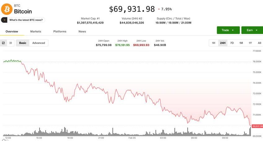  BTC price drops below $70,000 as crypto selloff deepens