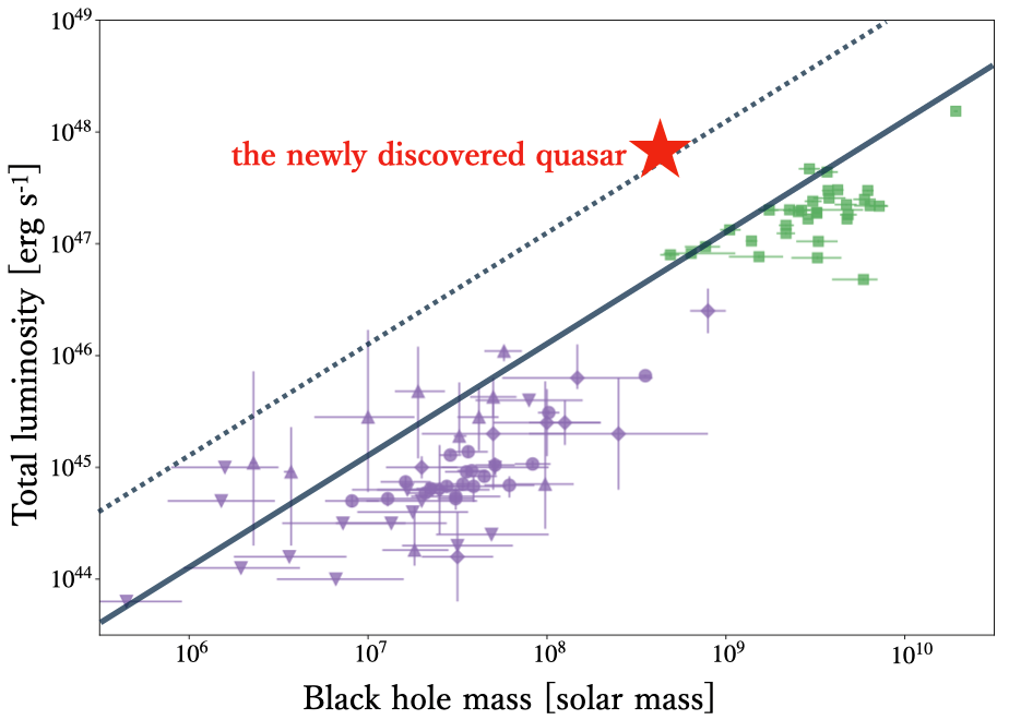 A graph displaying ID830’s uniquely brilliant luminosity, compared to previously observed objects.