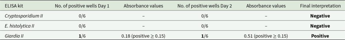Elisa Results From Vindolanda Drain Sample V19 26 Sample 47