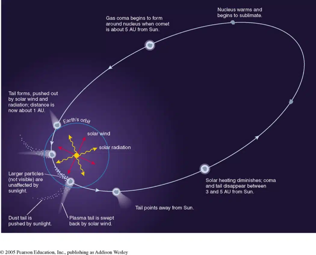 Evolution Of A Comet In Its Orbital Path