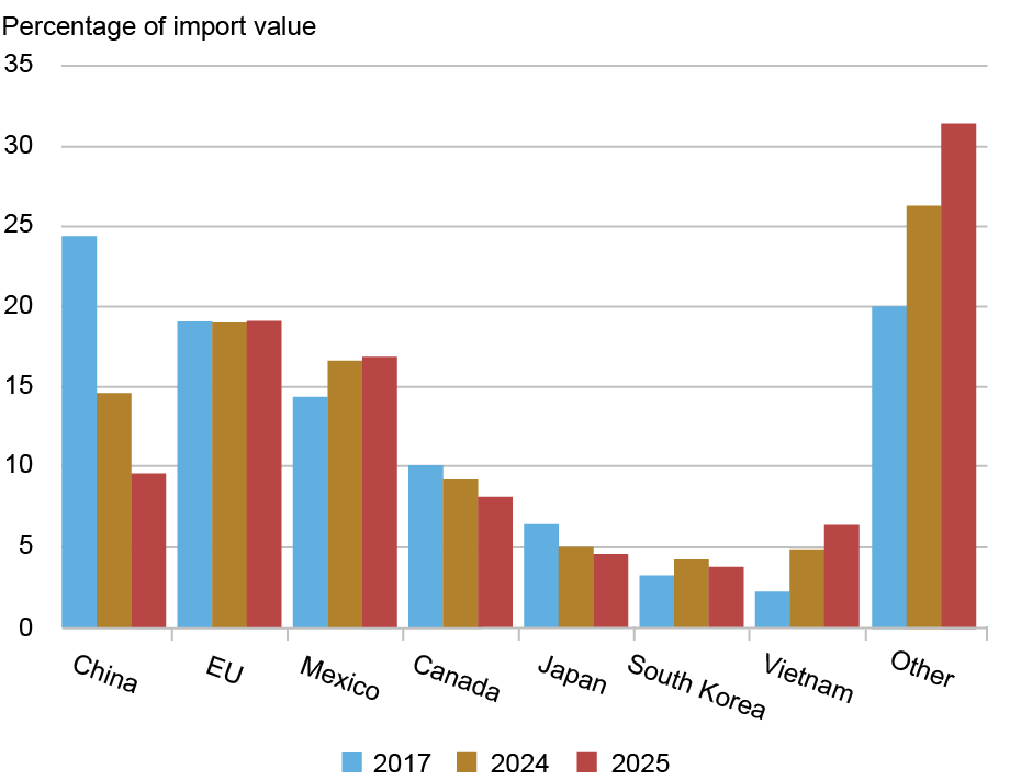 LSE_2026_paying-for-2025-tariffs_amiti_ch2