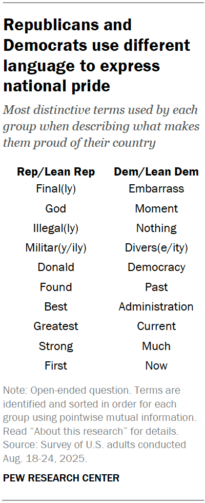 A table showing that Republicans and Democrats use different language to express national pride.