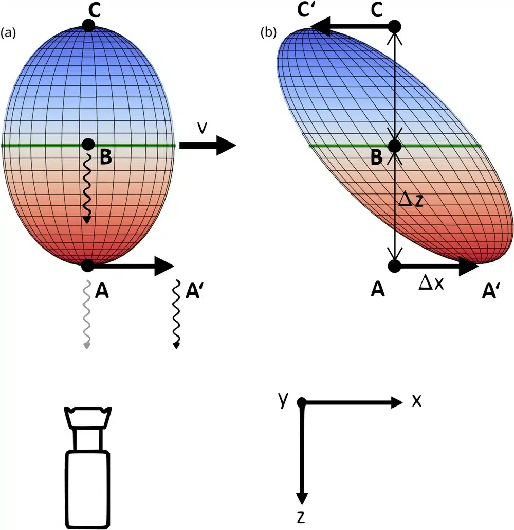 Schematic Representation Of The Relativistic Effect On An Object In Motion.
