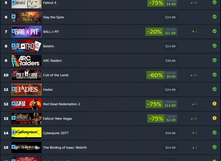  Stardew Valley Comes Out On Top In The Top 20 Most Played Steam Deck Games of January 2026