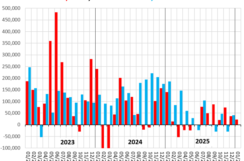  ADP Employment Report Massively Revised to 2010 with Huge Erratic Differences in Month-to-Month Job Creation & Losses