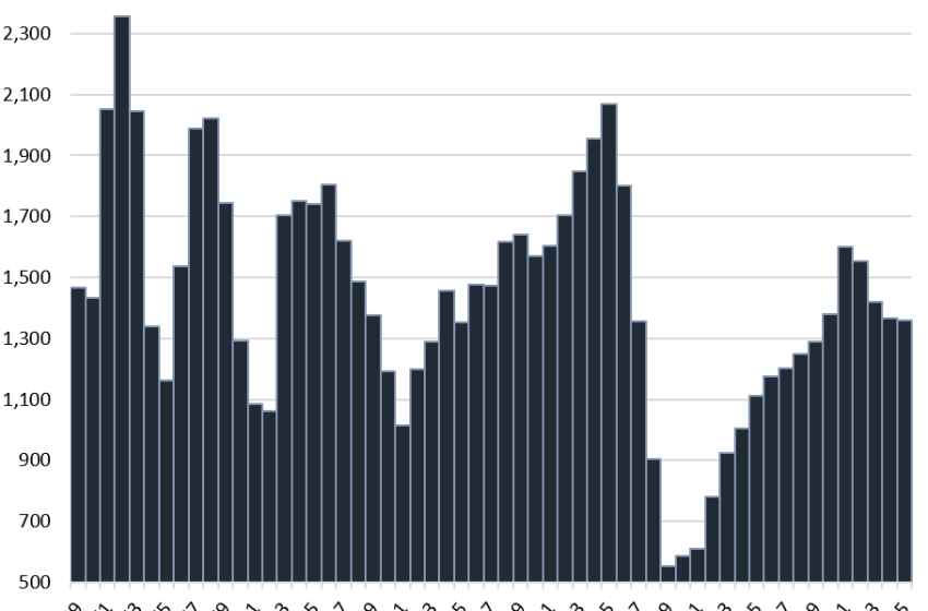  Single-Family & Multifamily Construction: Bring on the Supply just as Population Growth Slows to a Crawl