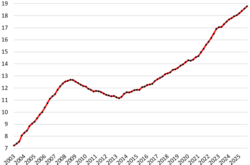  Household Debts, Debt-to-Income Ratio, Delinquencies, Collections, Foreclosures, and Bankruptcies in Q4 2025