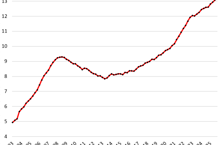  Here Come the HELOCs: Mortgages, Housing-Debt-to-Income-Ratio, Serious Delinquencies, and Foreclosures in Q4 2025