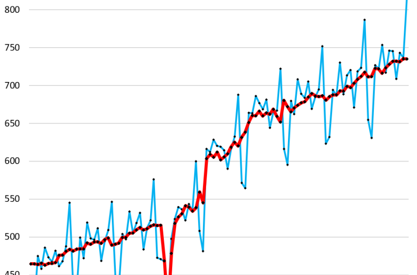  Not Seasonally Adjusted, Retail Sales Spiked by $80 billion, the Most for any December Ever by far, to $817 Billion, the Most Ever