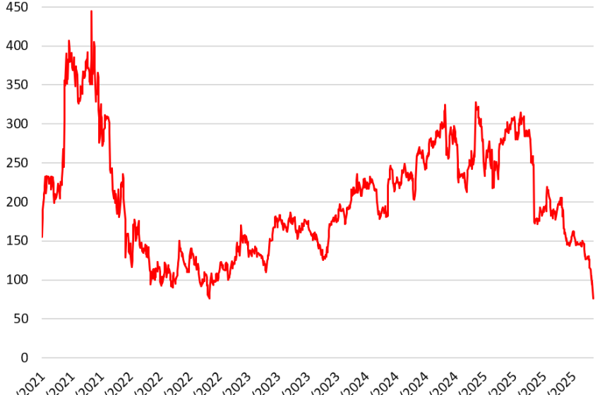  Software Company monday.com Plunges 22% today, -82% from High, -50% from IPO Price, into our Imploded Stocks