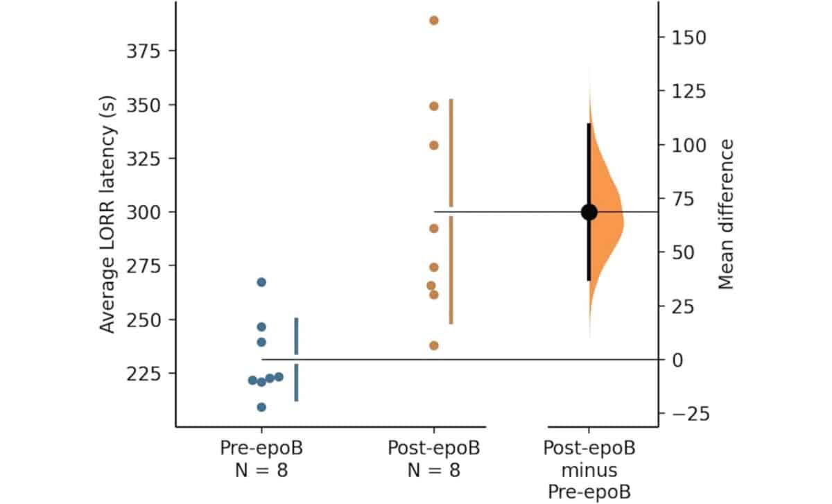 Average Lorr Latency Increased After Epob Injection.