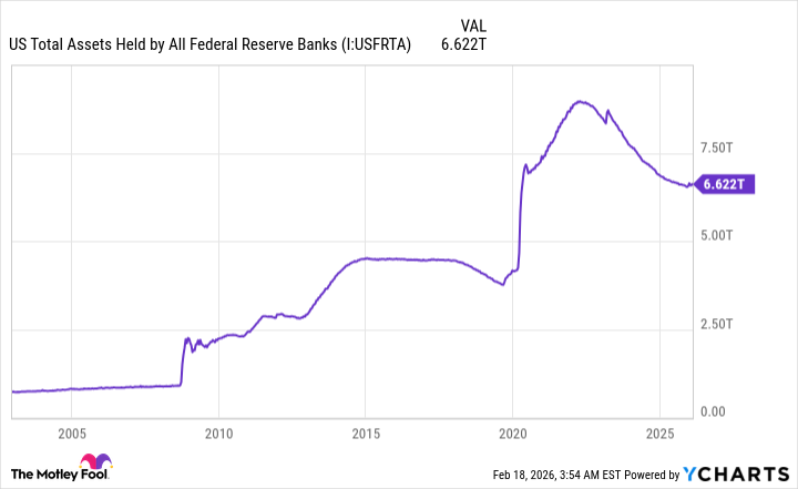 US Total Assets Held by All Federal Reserve Banks Chart